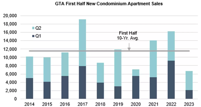 GTA New Condo Sales Ontario Landlord Help